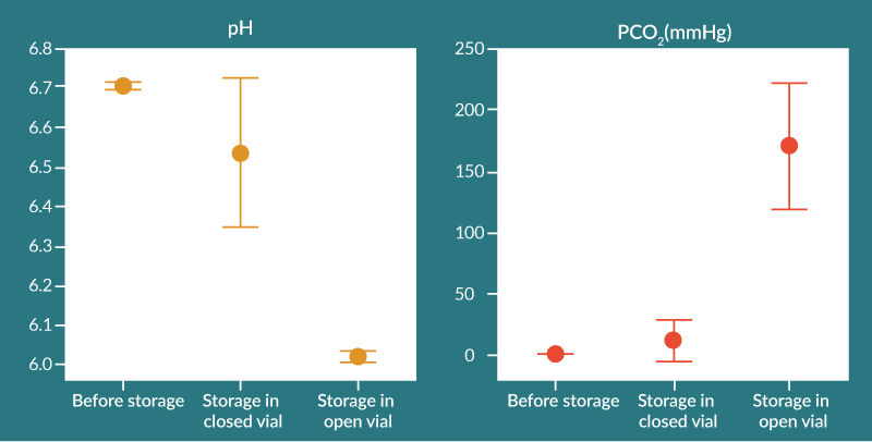 Effect of 2 weeks dry ice storage on pH and pCO2 of cell therapy product stored in a stoppered vial.